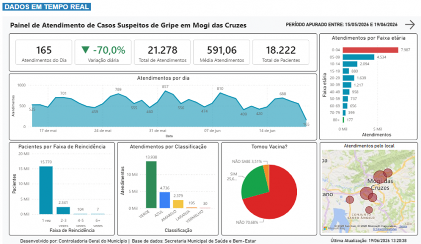 Novo Gripômetro mostra números em tempo real, com informações de atendimento, faixa etária e até por unidade (Divulgação/PMMC)
