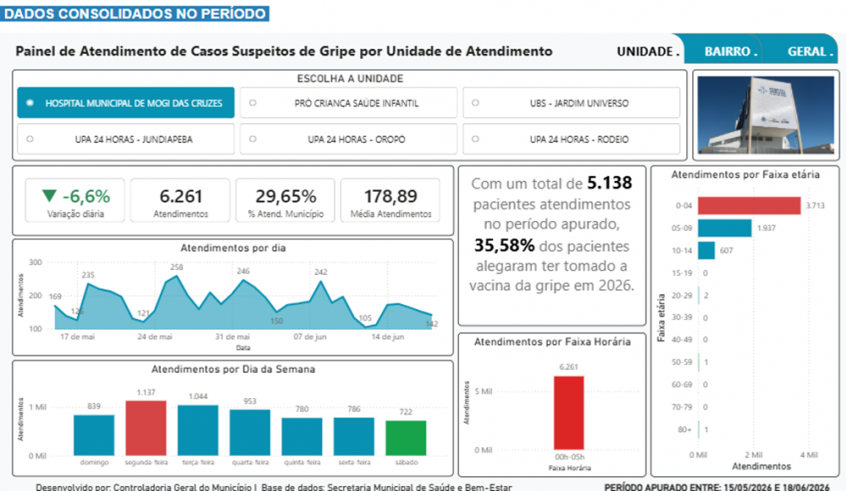 Dados foram divididos em várias telas, sendo que na parte superior estão os números em tempo real e na inferior os consolidados (Divulgação/PMMC)